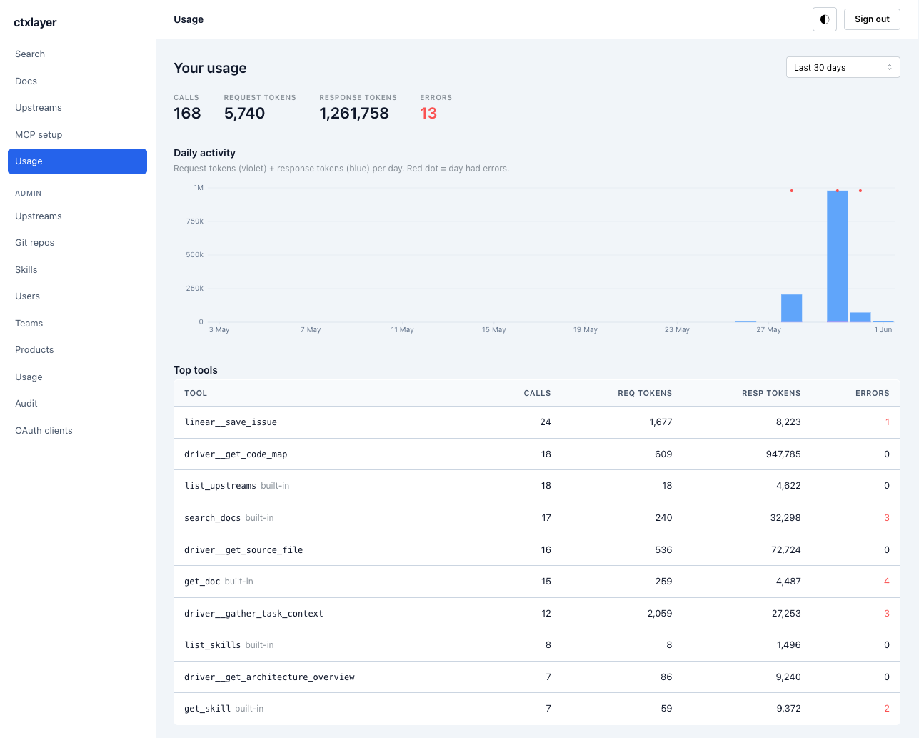 Usage dashboard — calls, tokens, and top tools per user and upstream